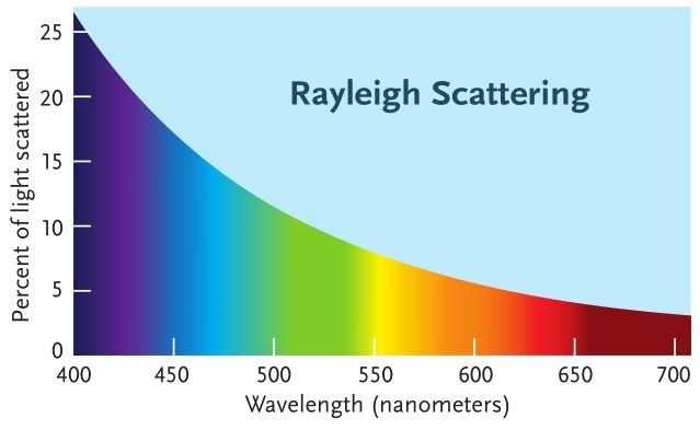 Rate of light scattering by wavelength under Rayleigh Scattering